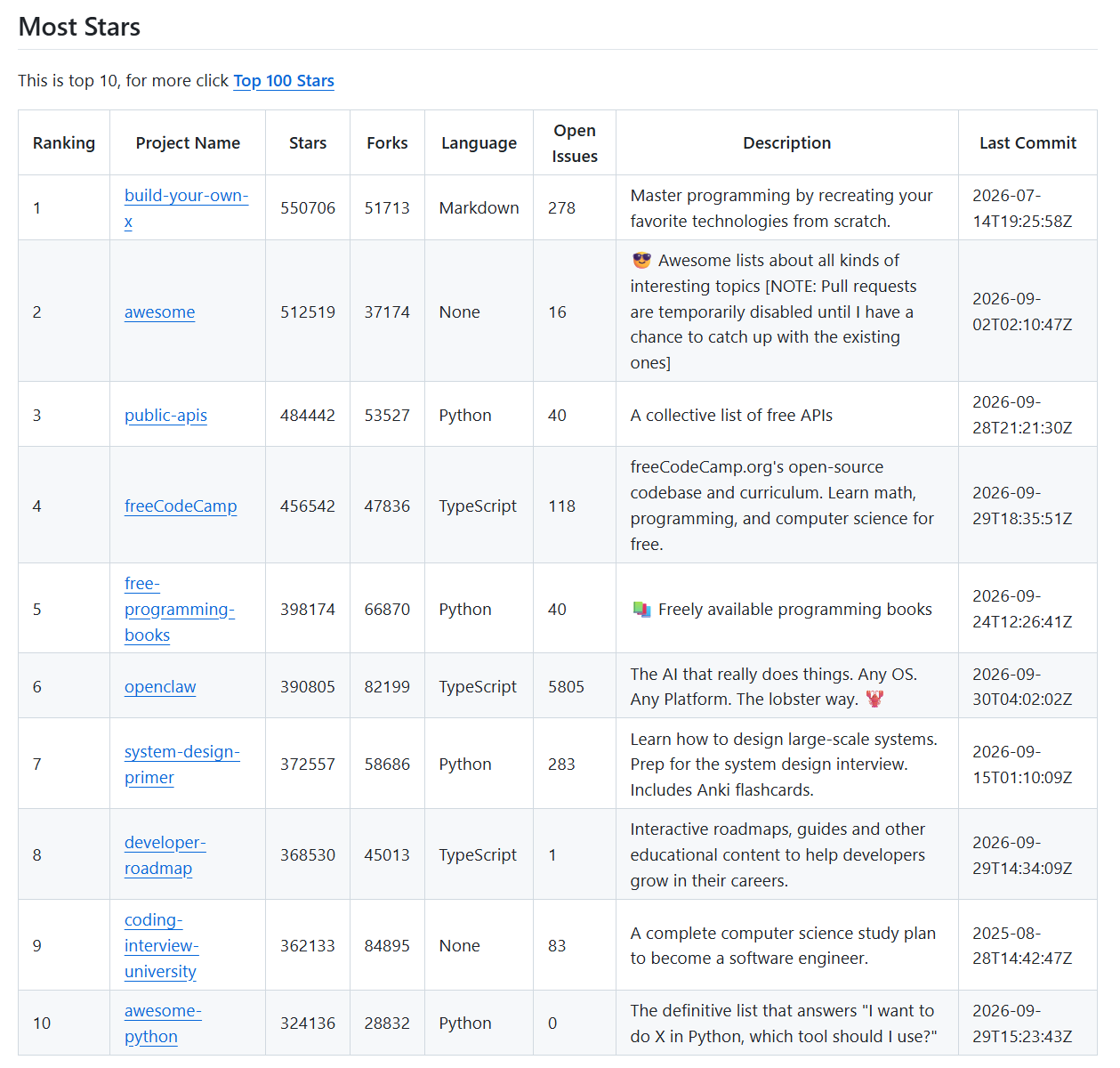 GitHub 星星排行榜